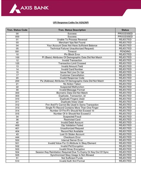 UPI:: Response code list and communication .